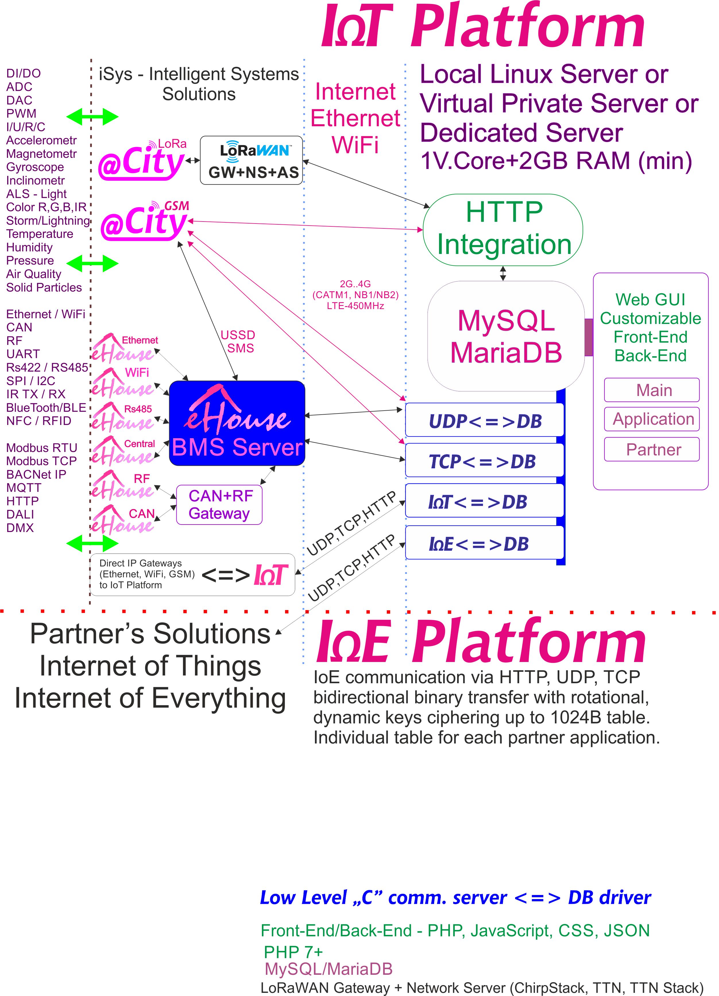 IoE, IoT-platform dedikeret til hver partner med individuel kryptering